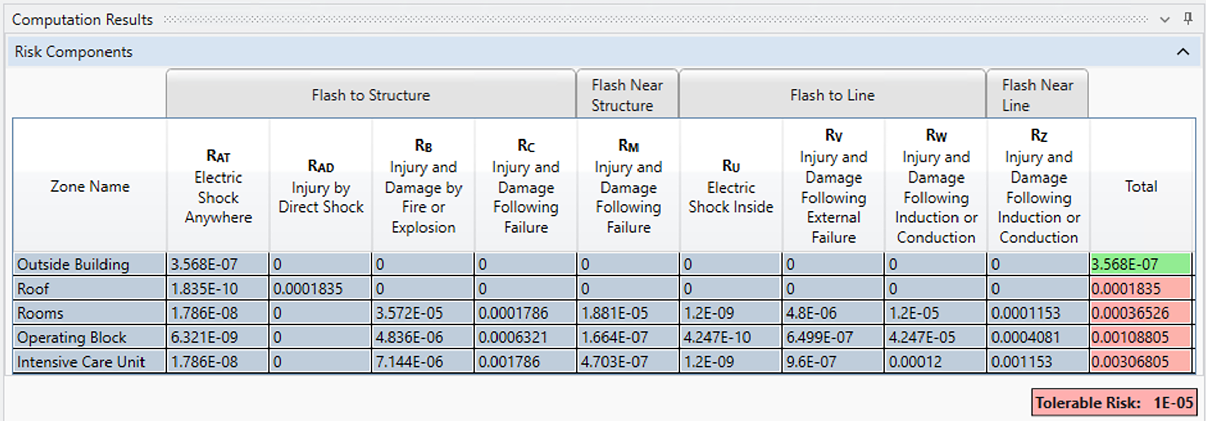 Computation Results panel showing risk components and color-coded total risk value for each zone