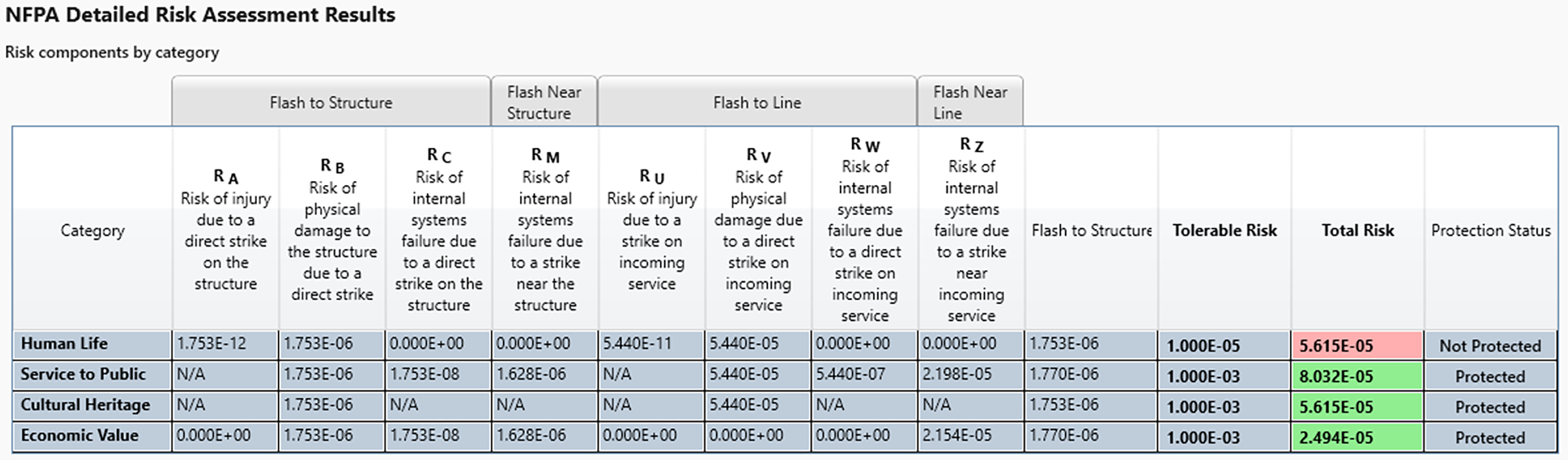 NFPA Detailed Risk Assessment Results table by category